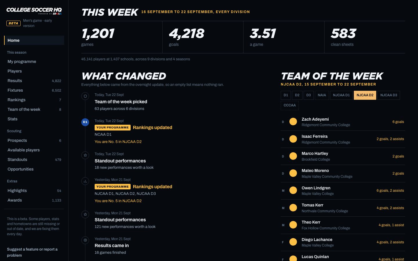 The home page: this week's figures, what changed overnight and the team of the week